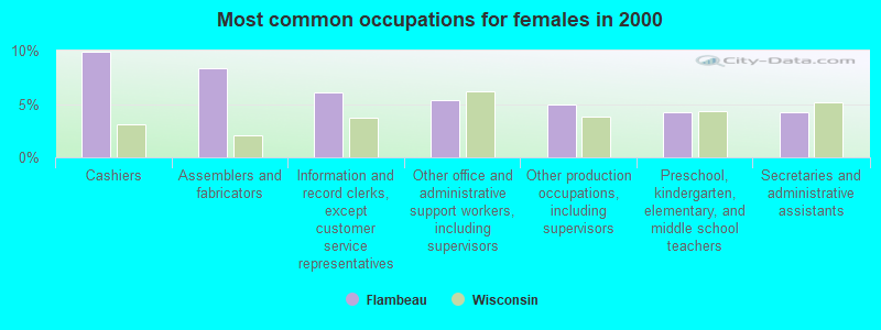 Most common occupations for females in 2000