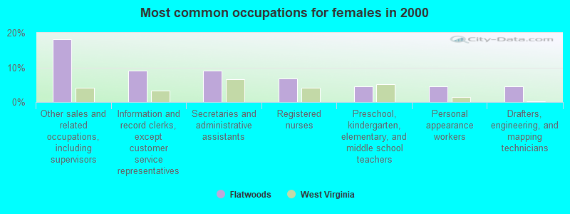 Most common occupations for females in 2000