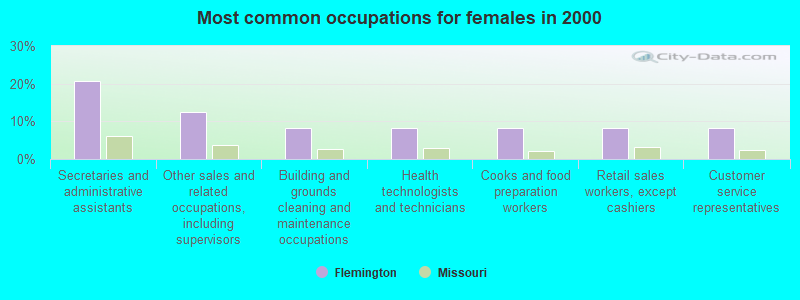 Most common occupations for females in 2000