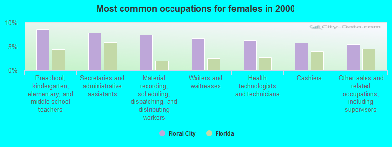 Most common occupations for females in 2000