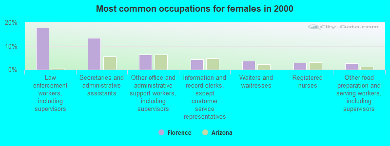 Most common occupations for females in 2000