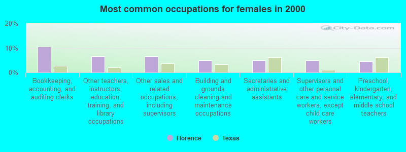 Most common occupations for females in 2000