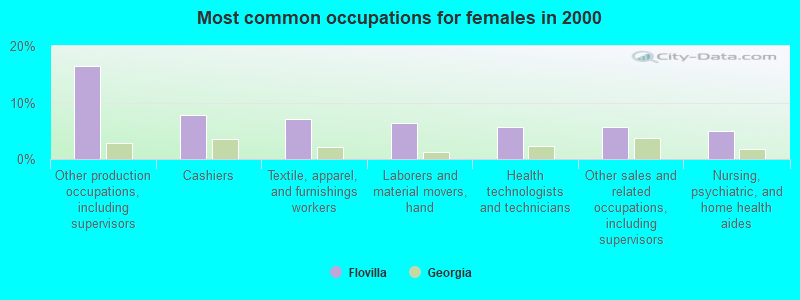 Most common occupations for females in 2000