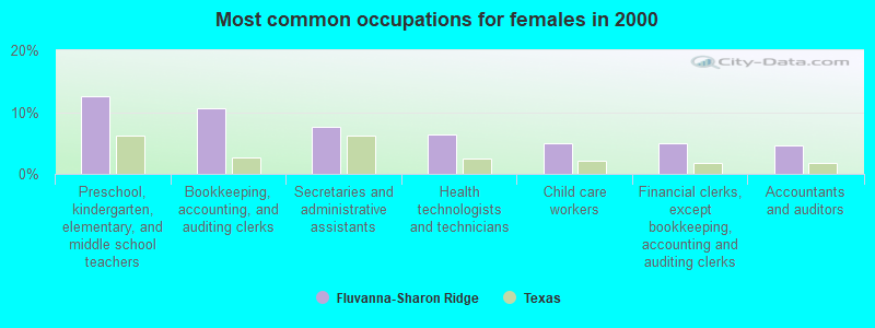 Most common occupations for females in 2000