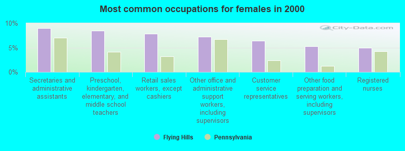 Most common occupations for females in 2000