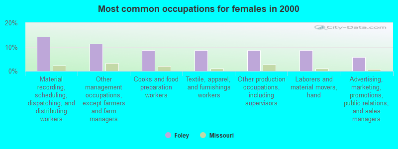 Most common occupations for females in 2000