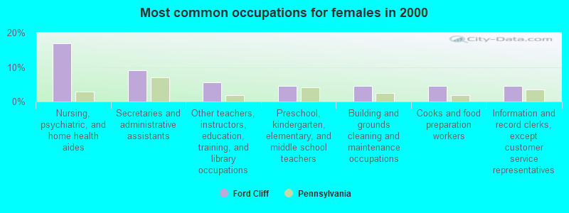 Most common occupations for females in 2000