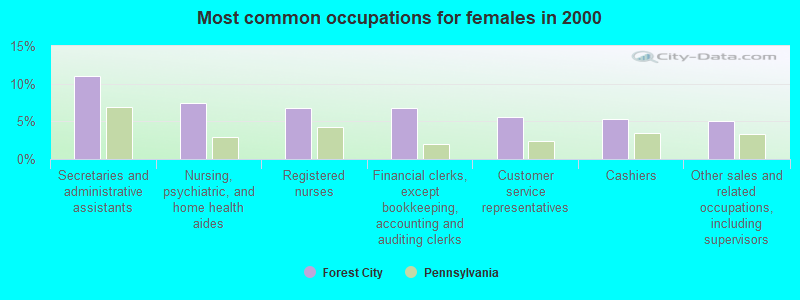 Most common occupations for females in 2000