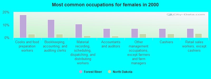 Most common occupations for females in 2000