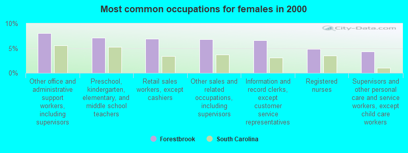 Most common occupations for females in 2000