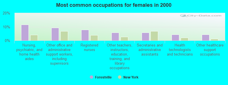 Most common occupations for females in 2000