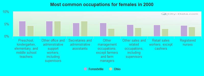 Most common occupations for females in 2000