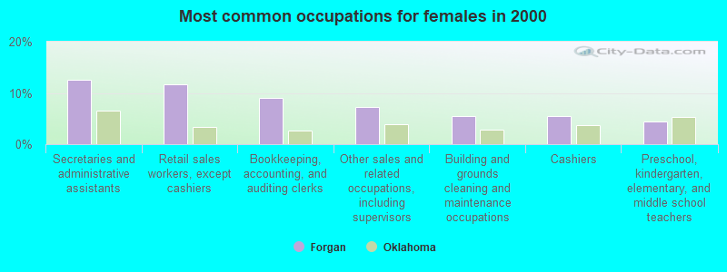 Most common occupations for females in 2000