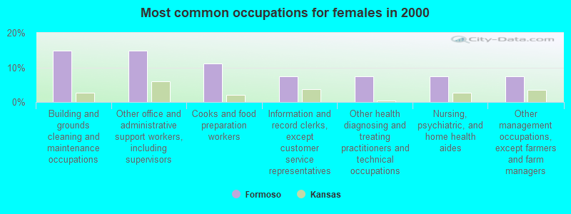 Most common occupations for females in 2000