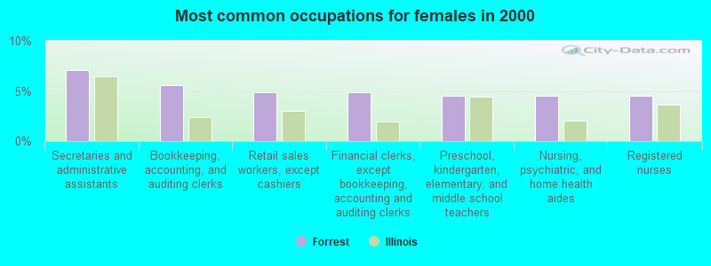 Most common occupations for females in 2000