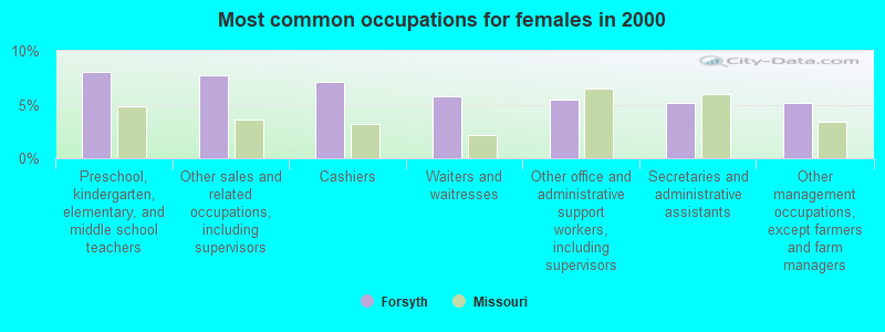 Most common occupations for females in 2000