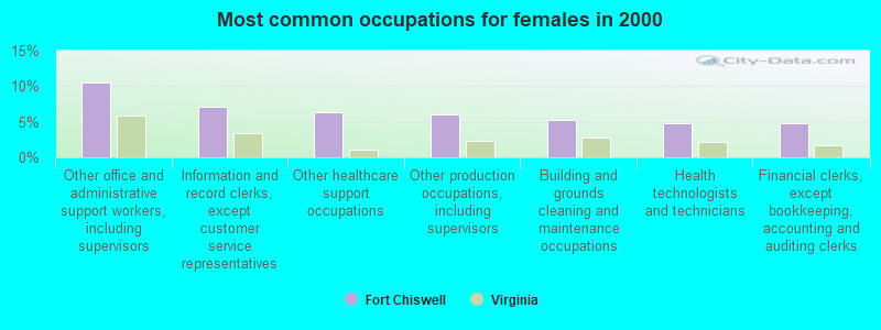 Most common occupations for females in 2000