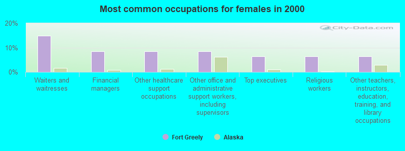 Most common occupations for females in 2000