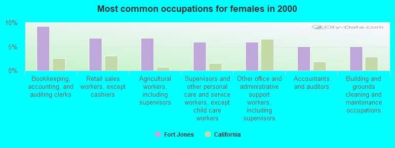 Most common occupations for females in 2000