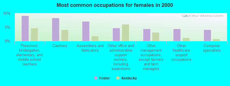 Most common occupations for females in 2000