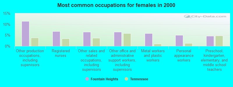 Most common occupations for females in 2000