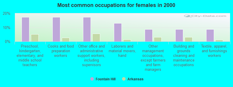 Most common occupations for females in 2000