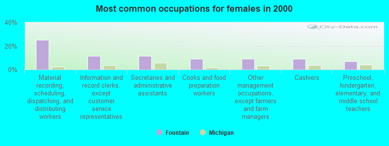 Most common occupations for females in 2000