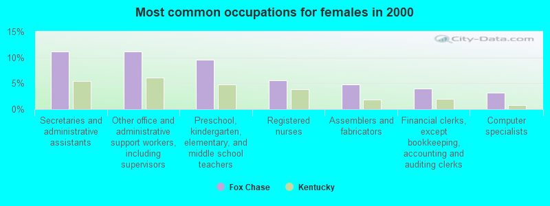 Most common occupations for females in 2000