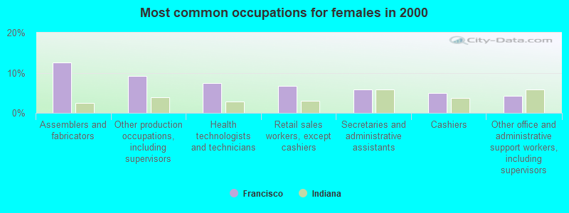 Most common occupations for females in 2000