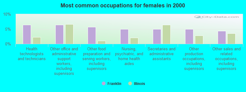 Most common occupations for females in 2000