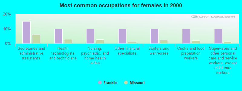 Most common occupations for females in 2000