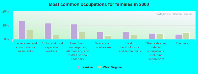 Most common occupations for females in 2000