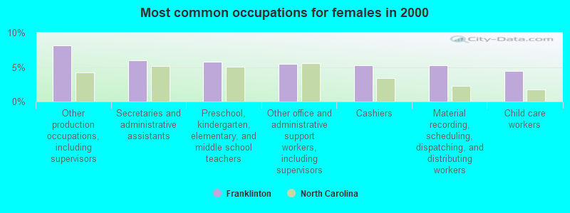 Most common occupations for females in 2000