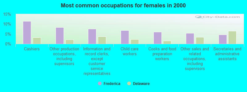 Most common occupations for females in 2000