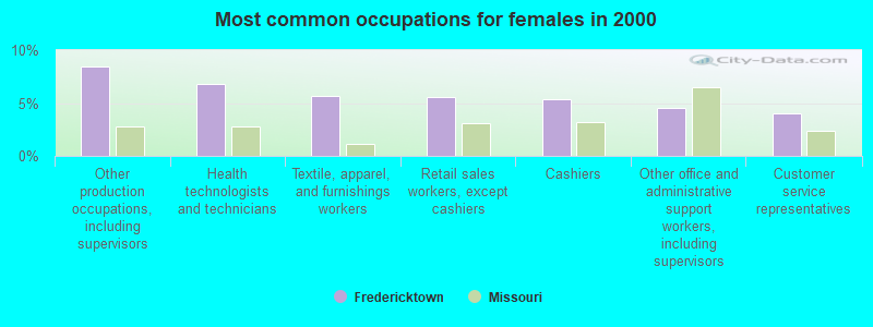 Most common occupations for females in 2000