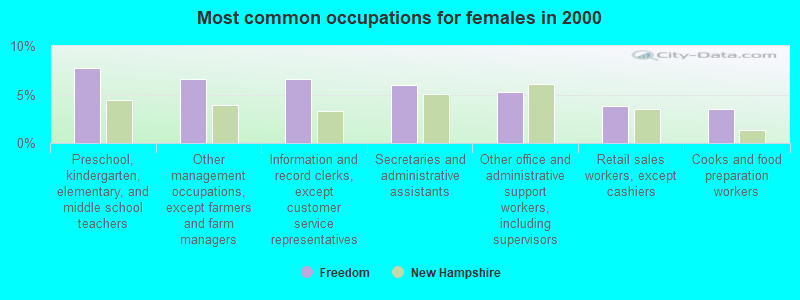 Most common occupations for females in 2000