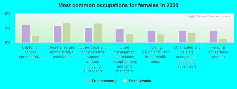 Most common occupations for females in 2000