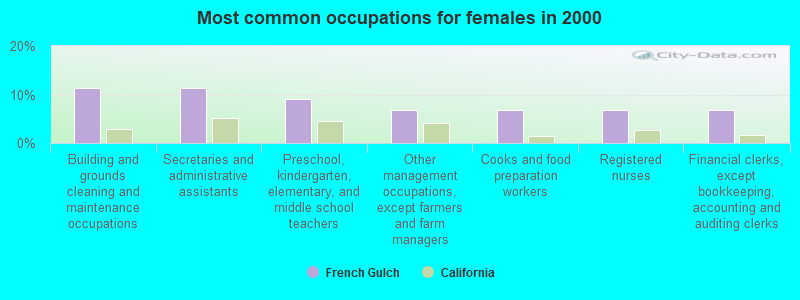 Most common occupations for females in 2000