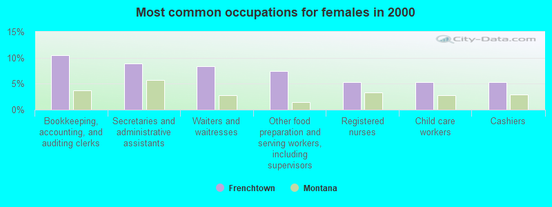 Most common occupations for females in 2000