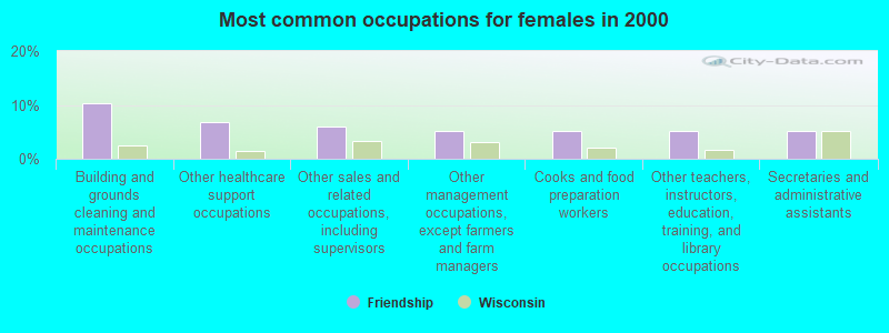 Most common occupations for females in 2000