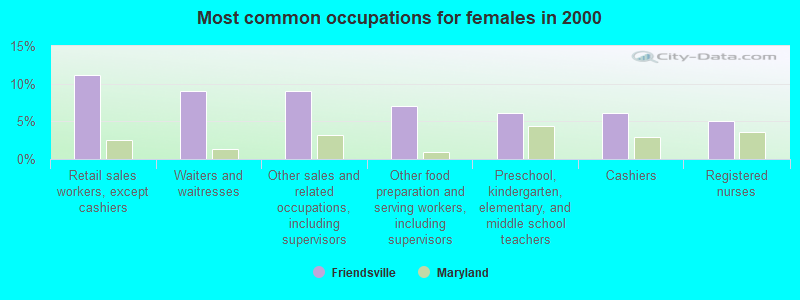 Most common occupations for females in 2000