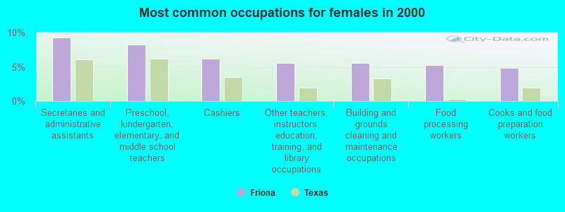 Most common occupations for females in 2000