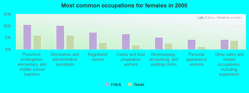 Most common occupations for females in 2000