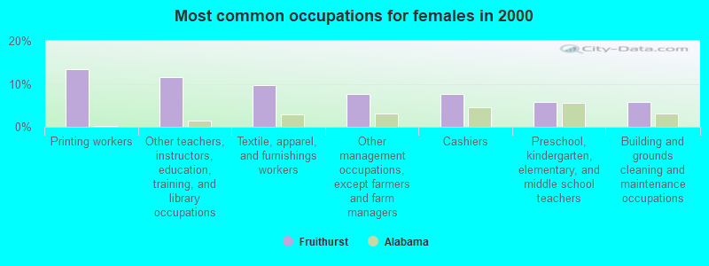 Most common occupations for females in 2000