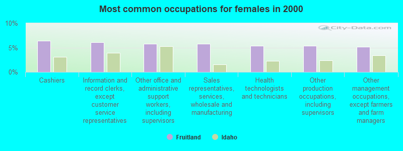 Most common occupations for females in 2000