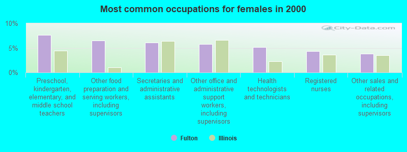 Most common occupations for females in 2000