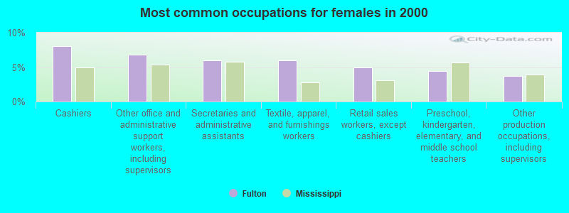 Most common occupations for females in 2000