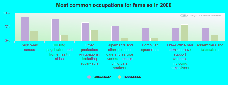 Most common occupations for females in 2000