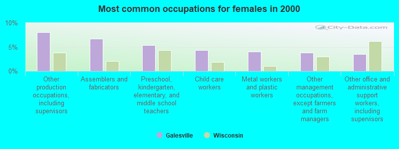 Most common occupations for females in 2000