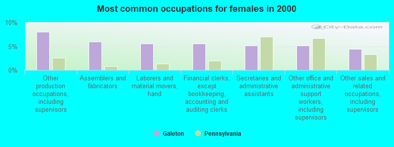 Most common occupations for females in 2000